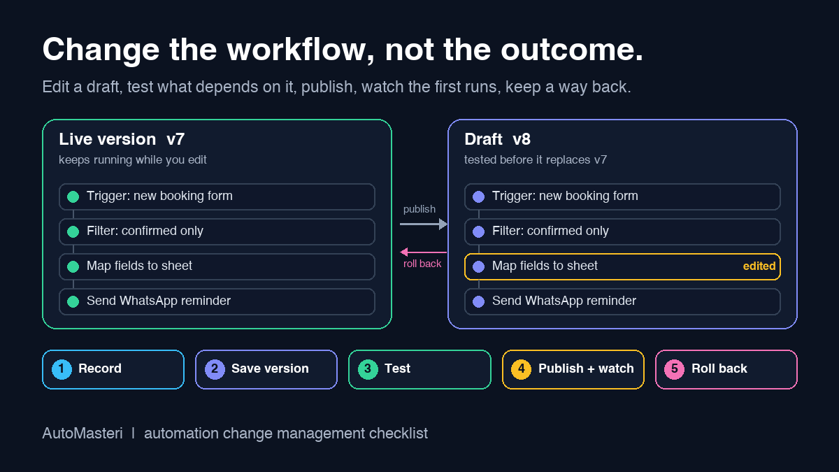 Diagram of a live workflow version and an edited draft side by side, with a five-step strip below: record, save version, test, publish and watch, roll back if needed.